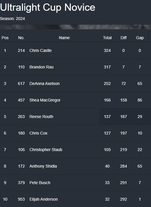 Current Point Standings